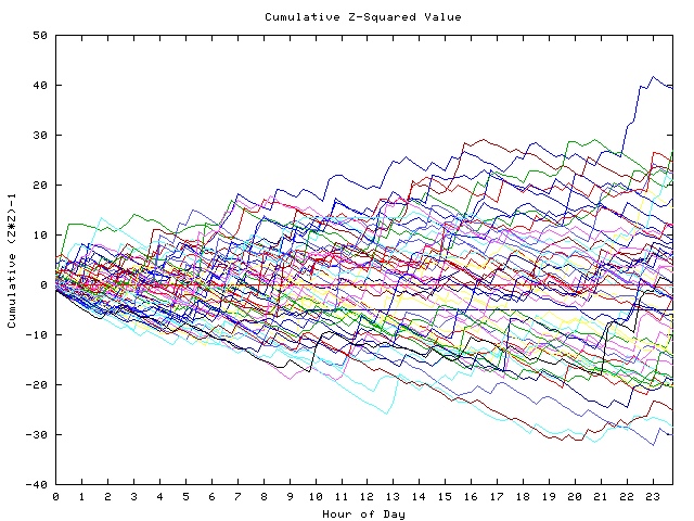 Cumulative Z plot