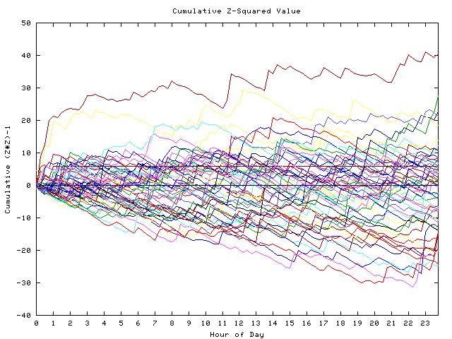 Cumulative Z plot