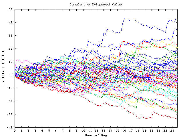 Cumulative Z plot