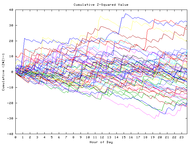 Cumulative Z plot