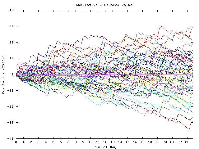 Cumulative Z plot