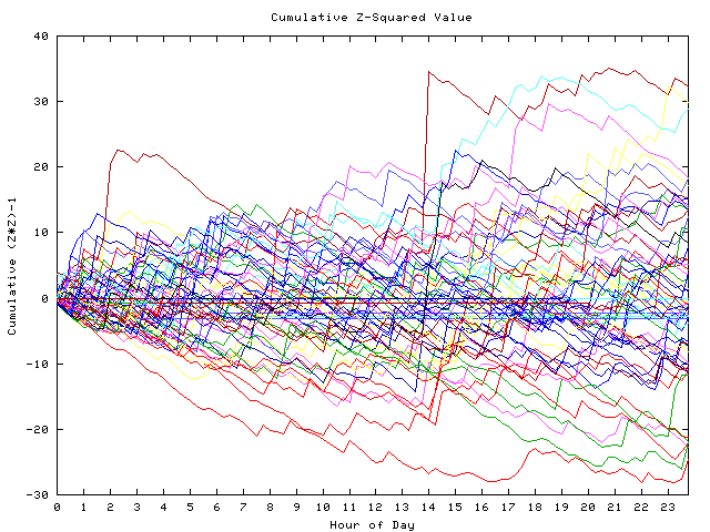 Cumulative Z plot