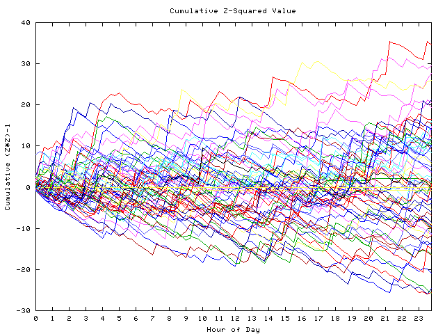 Cumulative Z plot