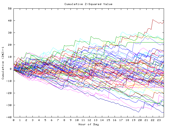 Cumulative Z plot