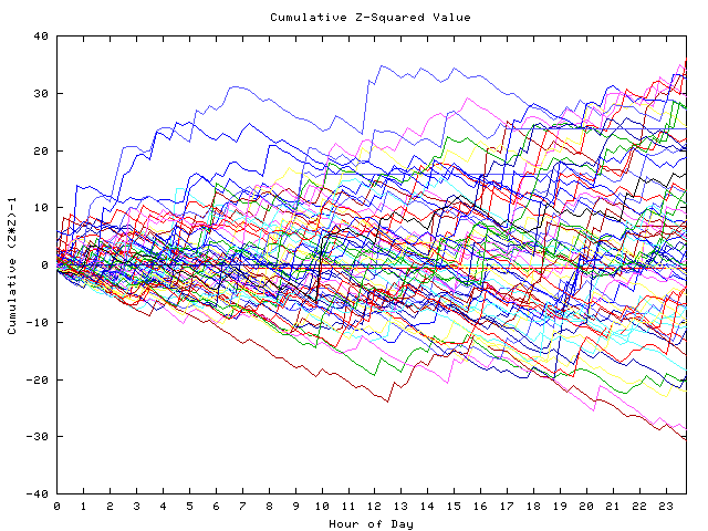 Cumulative Z plot