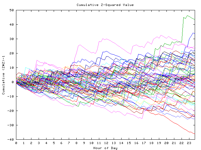 Cumulative Z plot