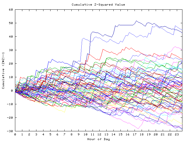 Cumulative Z plot