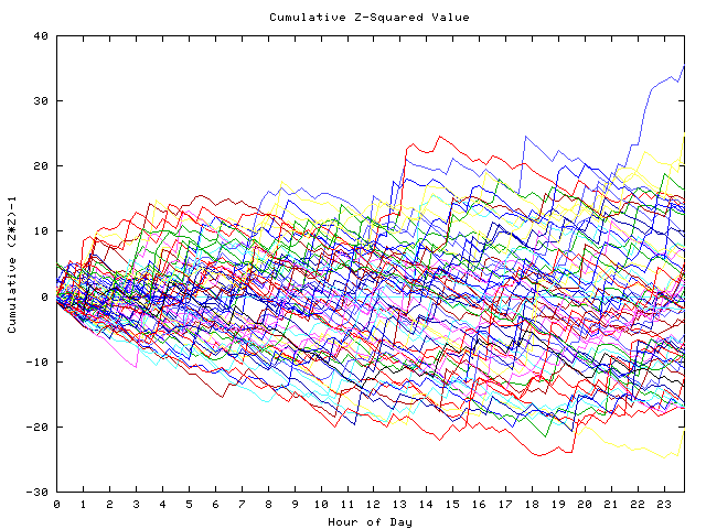 Cumulative Z plot