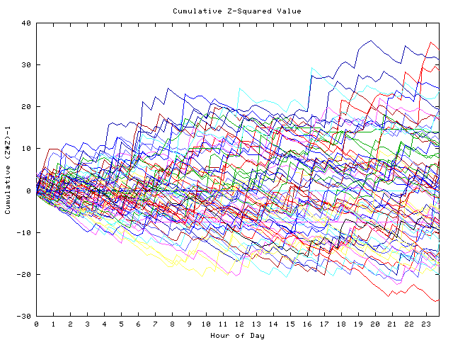 Cumulative Z plot