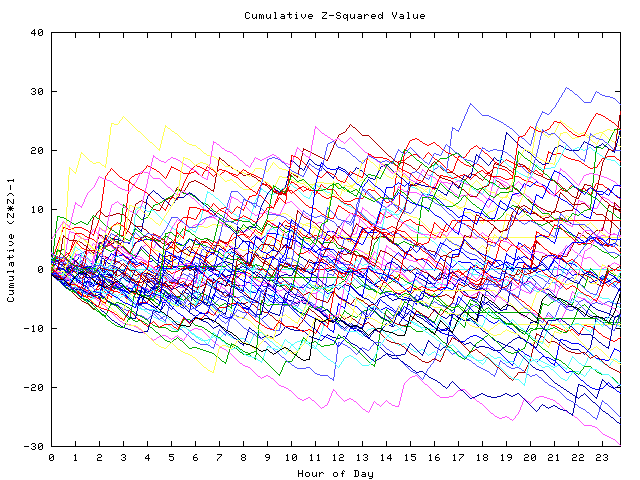 Cumulative Z plot