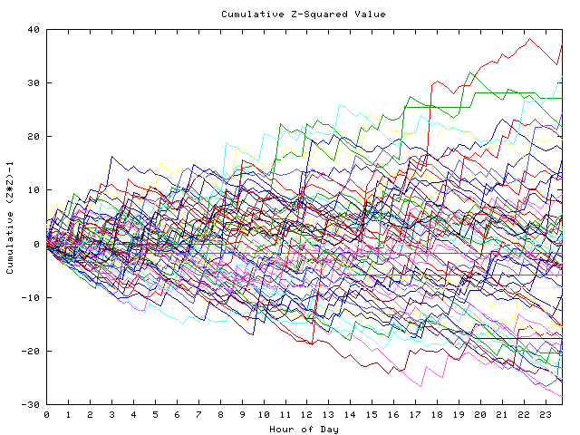 Cumulative Z plot