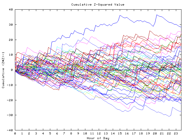 Cumulative Z plot