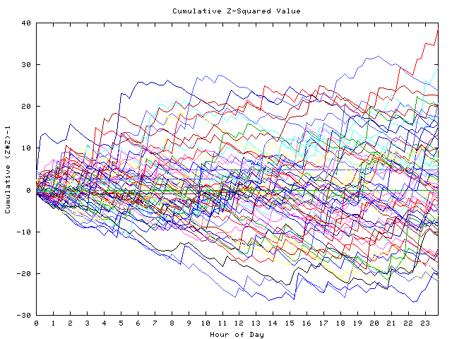 Cumulative Z plot