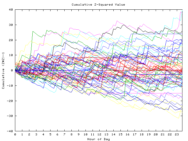 Cumulative Z plot