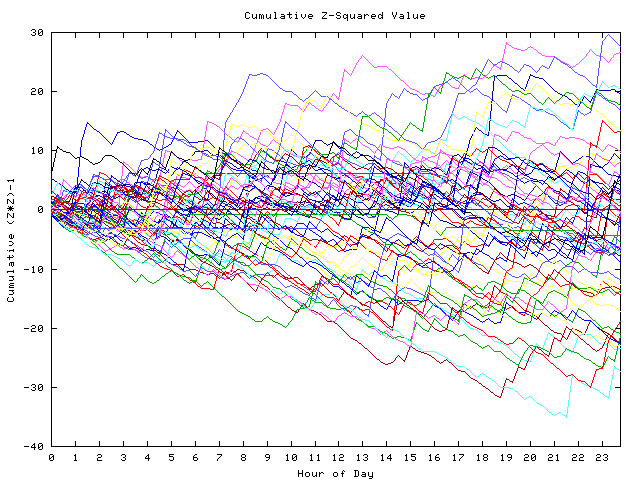 Cumulative Z plot