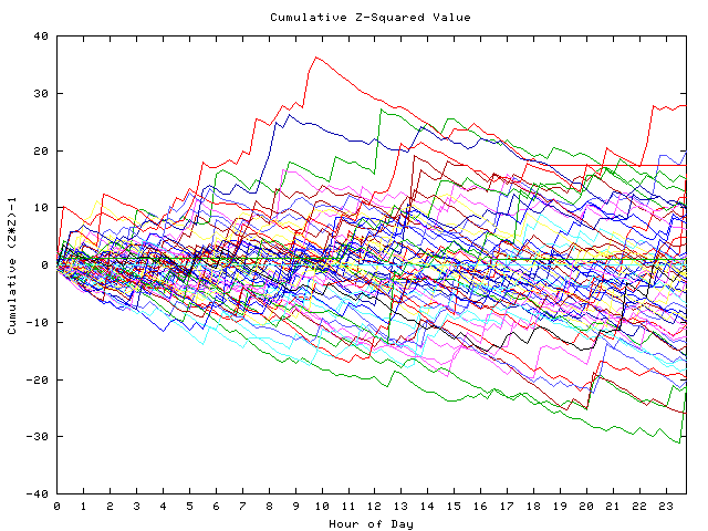 Cumulative Z plot