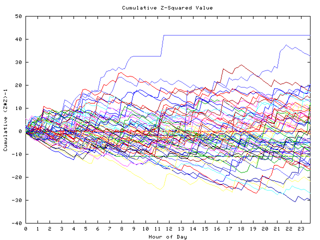 Cumulative Z plot