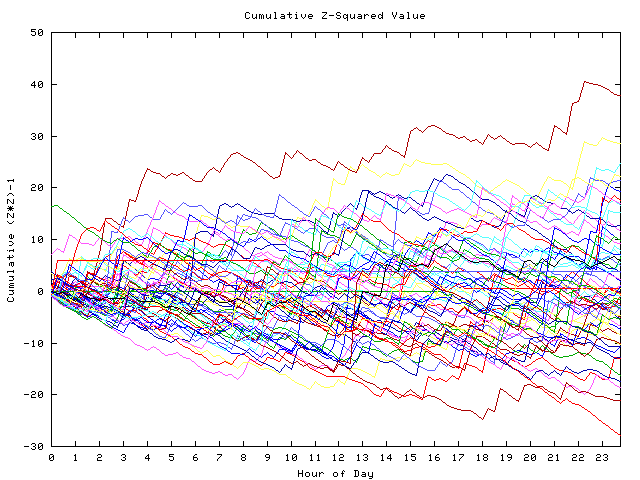 Cumulative Z plot