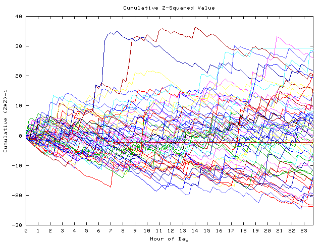 Cumulative Z plot