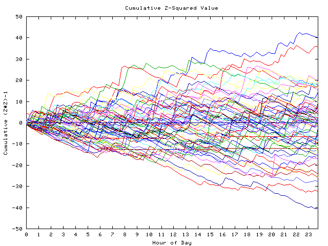 Cumulative Z plot