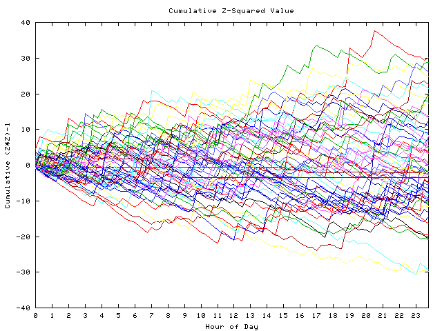 Cumulative Z plot