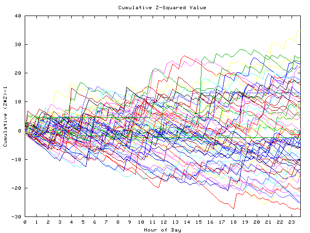 Cumulative Z plot