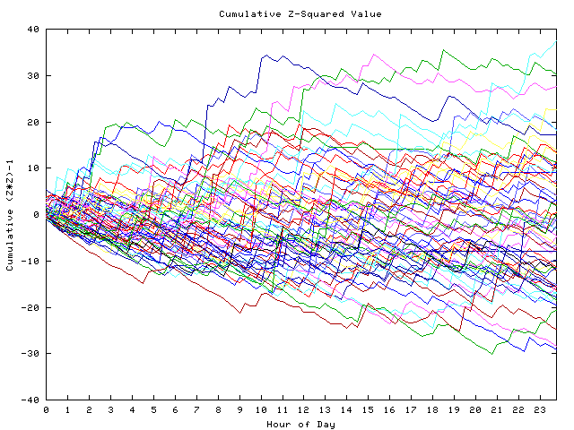 Cumulative Z plot