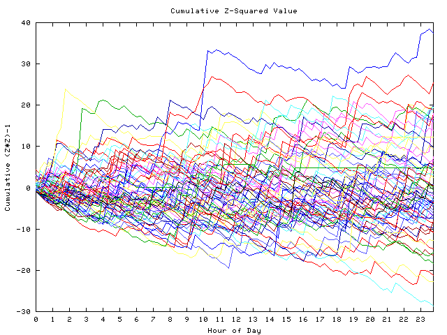 Cumulative Z plot