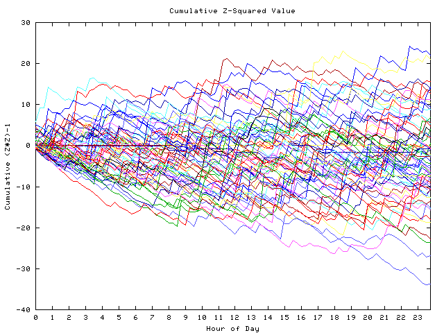 Cumulative Z plot