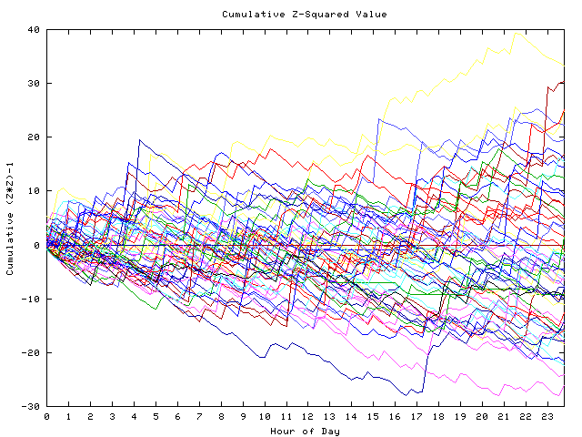 Cumulative Z plot