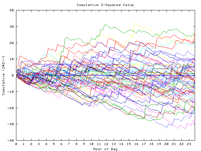 Cumulative Z plot