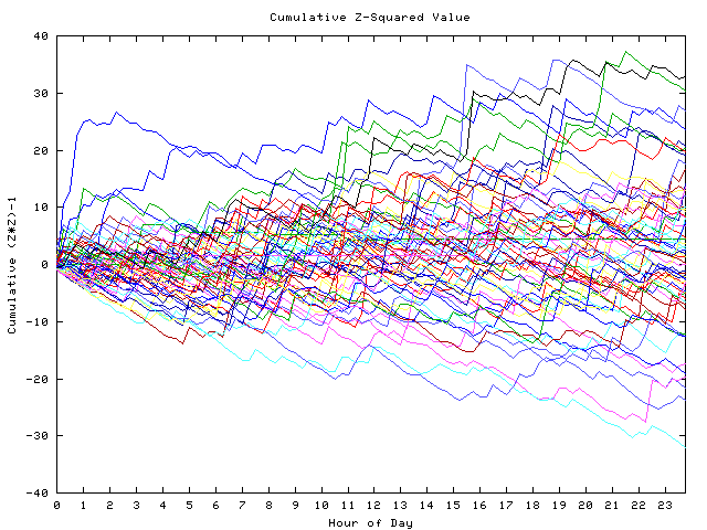 Cumulative Z plot