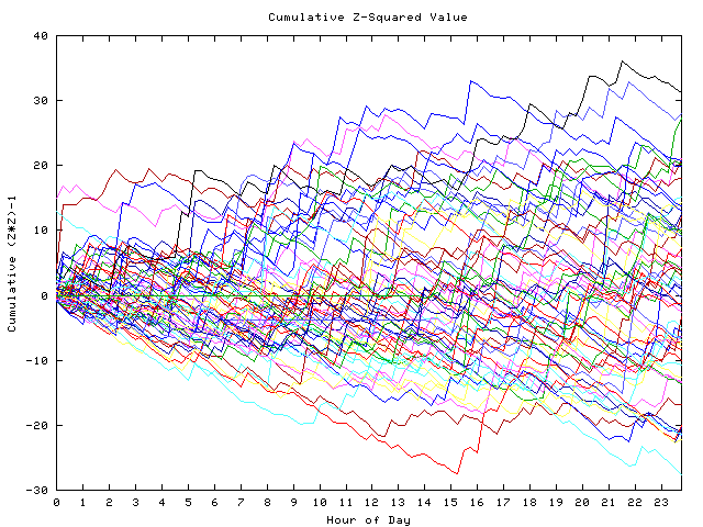 Cumulative Z plot