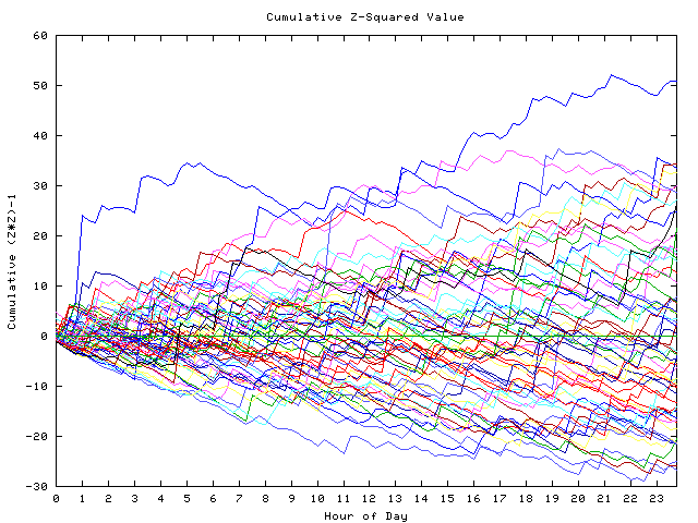 Cumulative Z plot