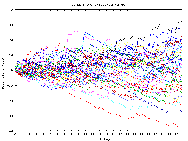 Cumulative Z plot