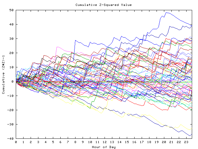 Cumulative Z plot