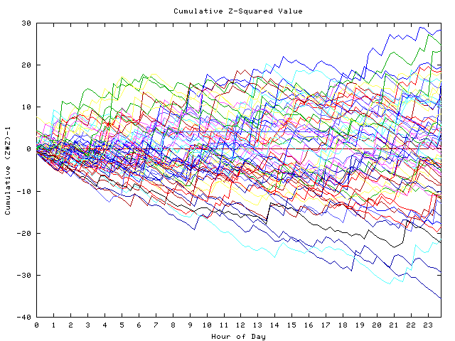 Cumulative Z plot