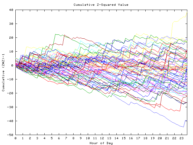 Cumulative Z plot