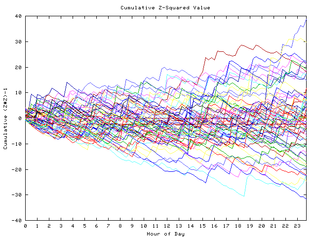 Cumulative Z plot