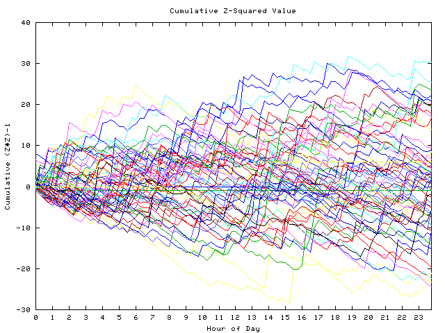 Cumulative Z plot