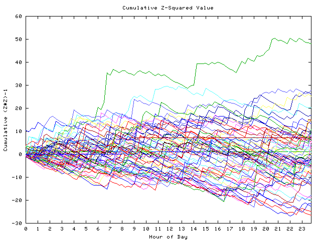 Cumulative Z plot