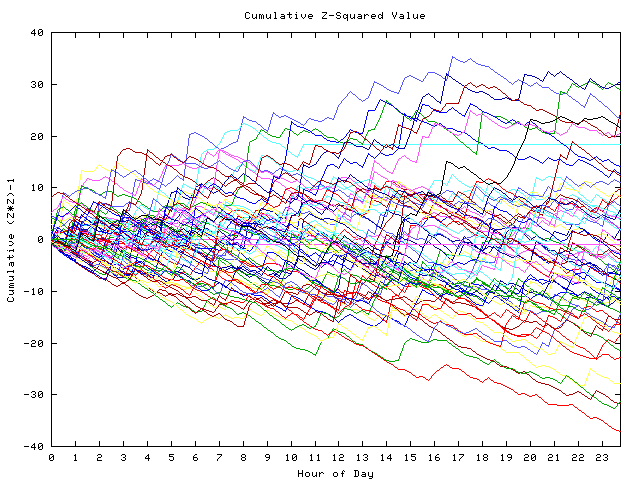 Cumulative Z plot