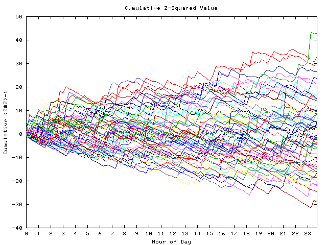 Cumulative Z plot