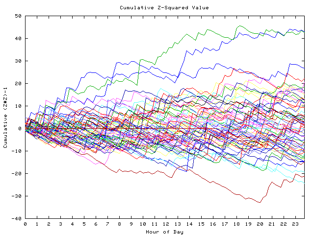 Cumulative Z plot