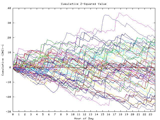 Cumulative Z plot