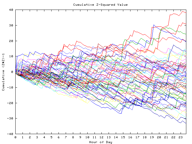 Cumulative Z plot