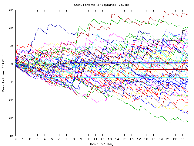 Cumulative Z plot