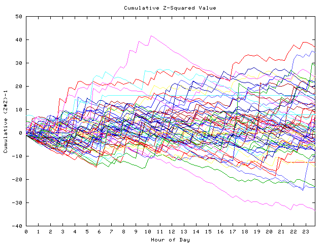 Cumulative Z plot