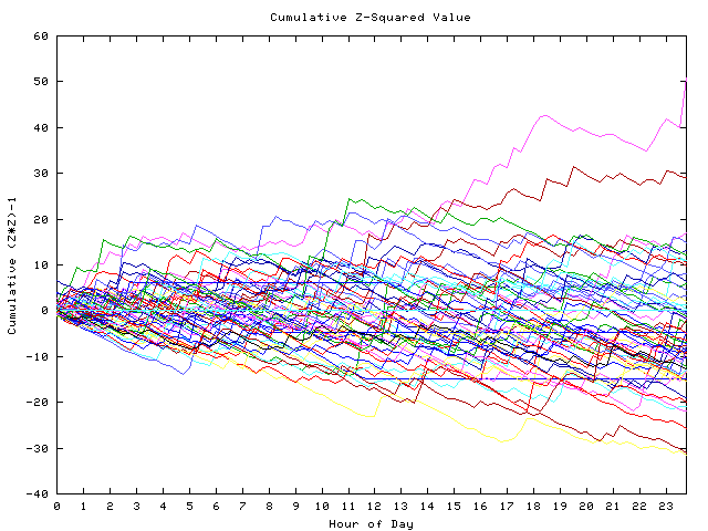 Cumulative Z plot