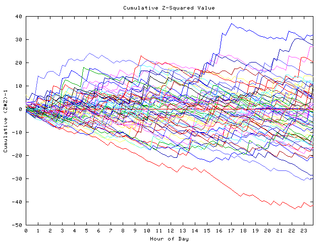 Cumulative Z plot